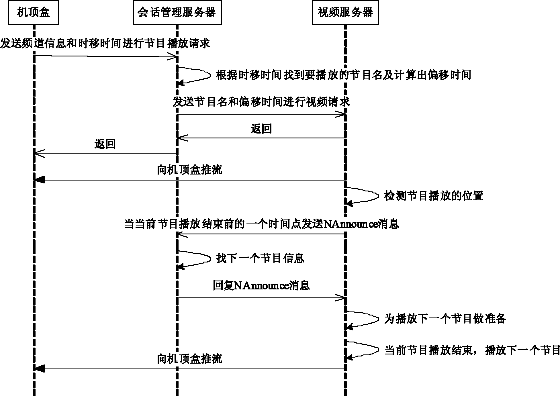 Method and system for playing programs