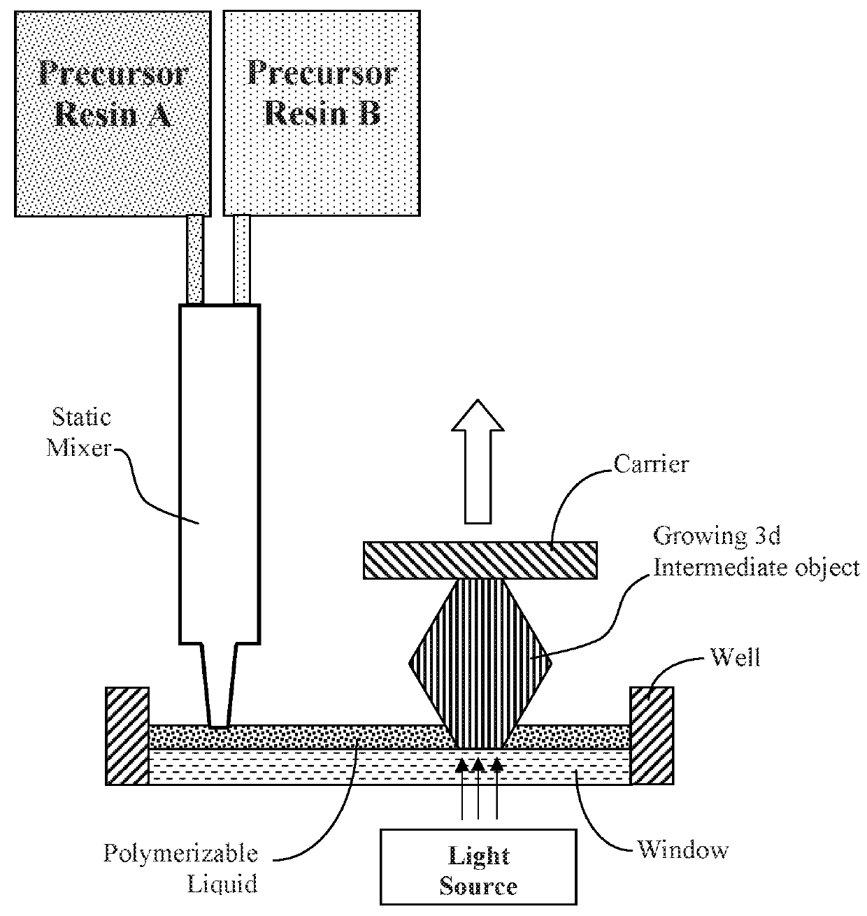 Dual precursor resin systems for additive manufacturing with dual cure resins