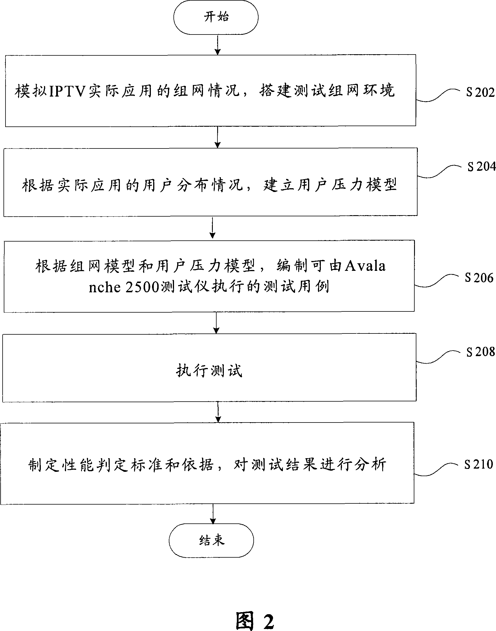 Flow media performance testing method