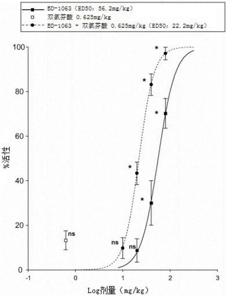 NSAID and sigma receptor ligand combinations