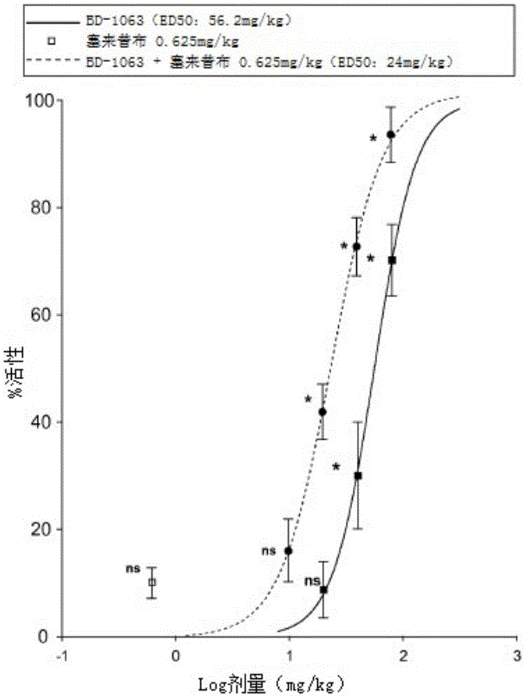 NSAID and sigma receptor ligand combinations