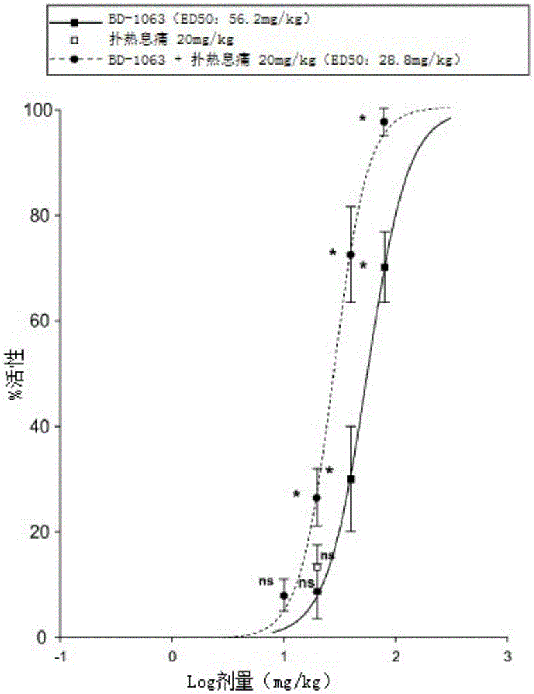 NSAID and sigma receptor ligand combinations