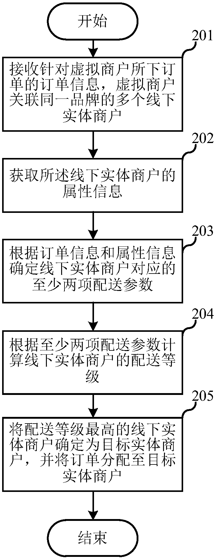 Order allocation method and apparatus, electronic device, and storage medium