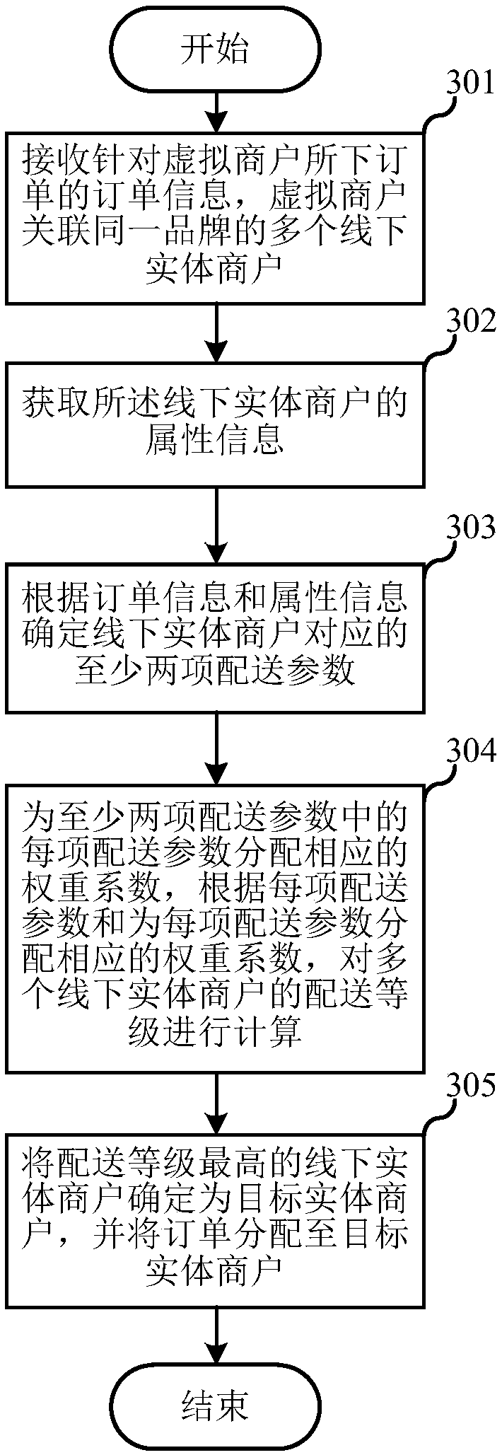 Order allocation method and apparatus, electronic device, and storage medium