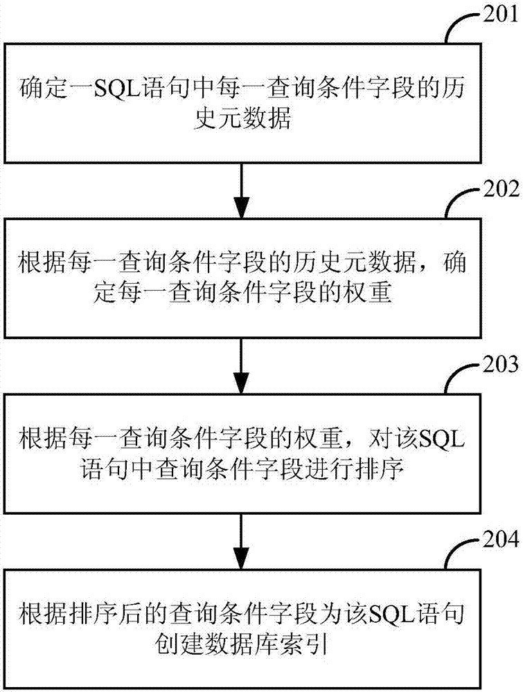 Database index creation method and device