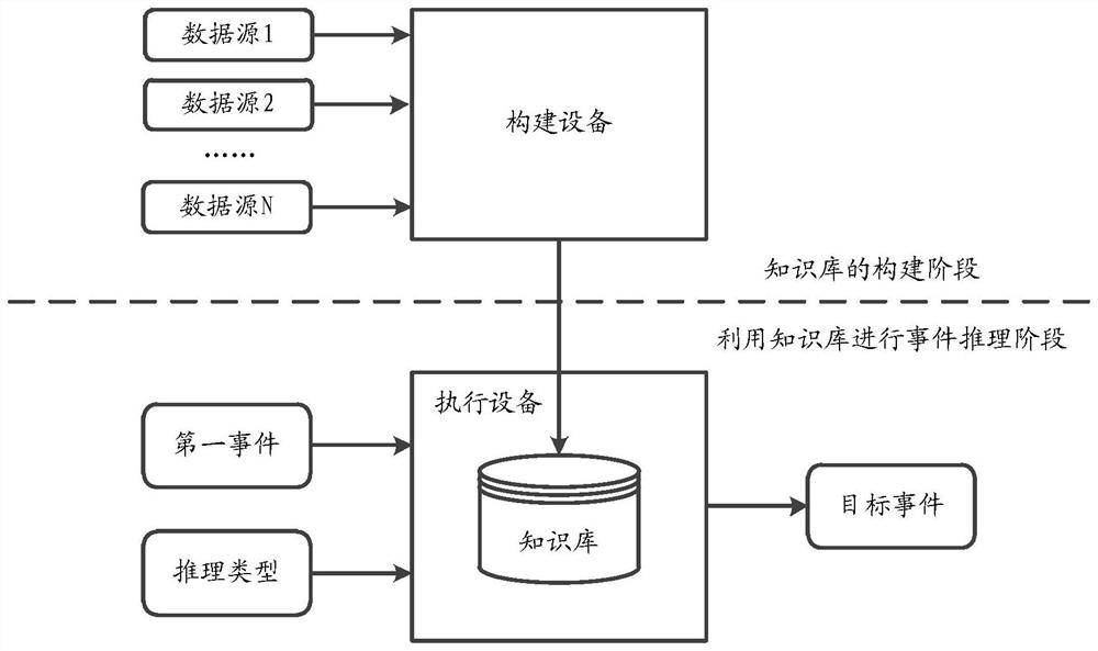 Event processing method and device, knowledge base processing method and device, equipment and storage medium