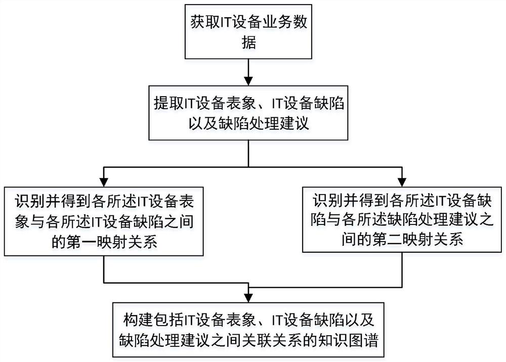 Knowledge graph construction algorithm and system based on IT equipment operation and maintenance, equipment and medium