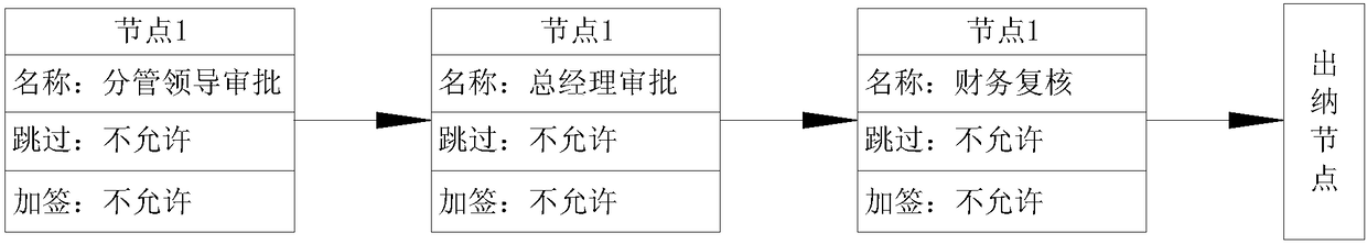 Financial work approval process management method