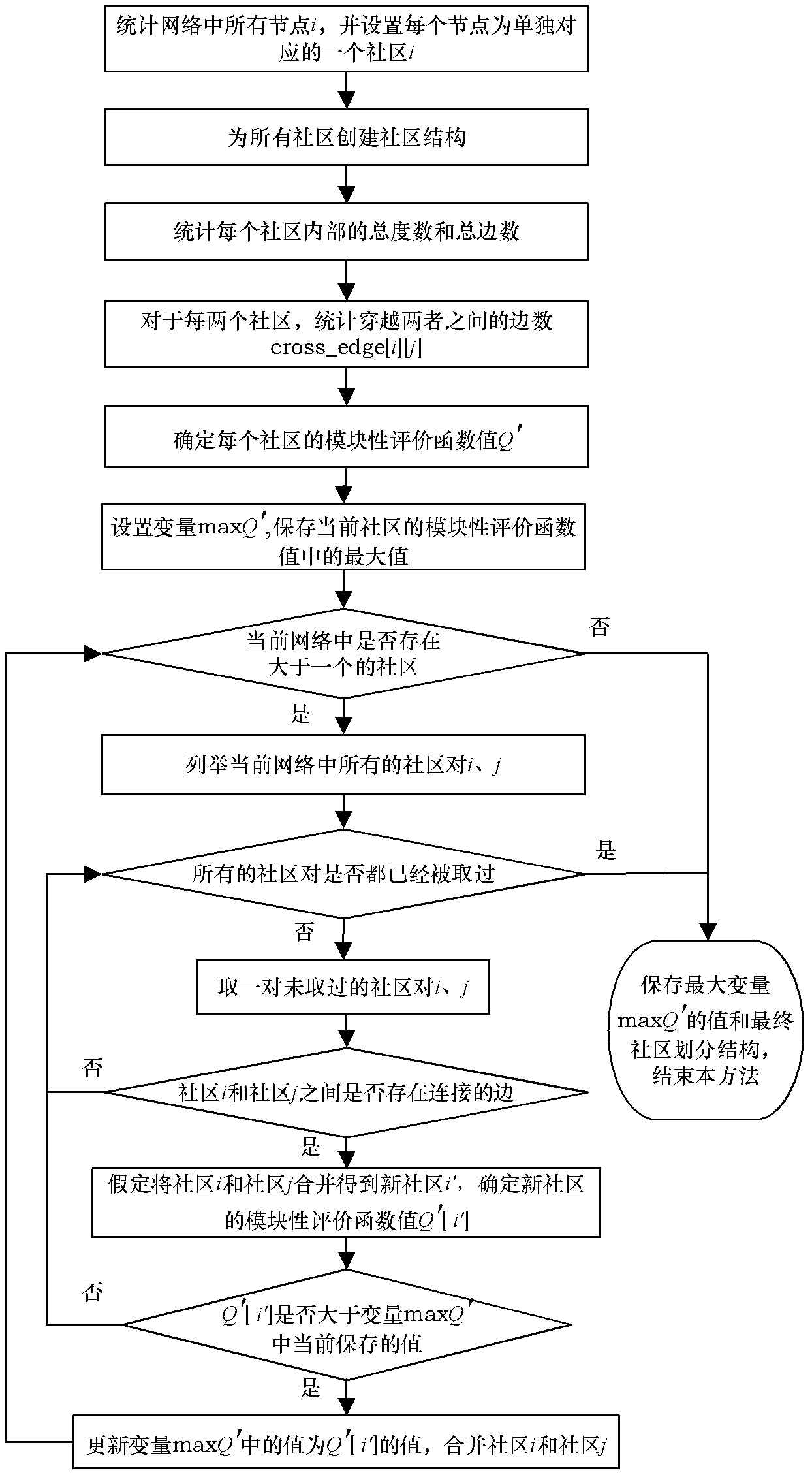 Group concept-based improved Fast-Newman clustering method applied to complex network