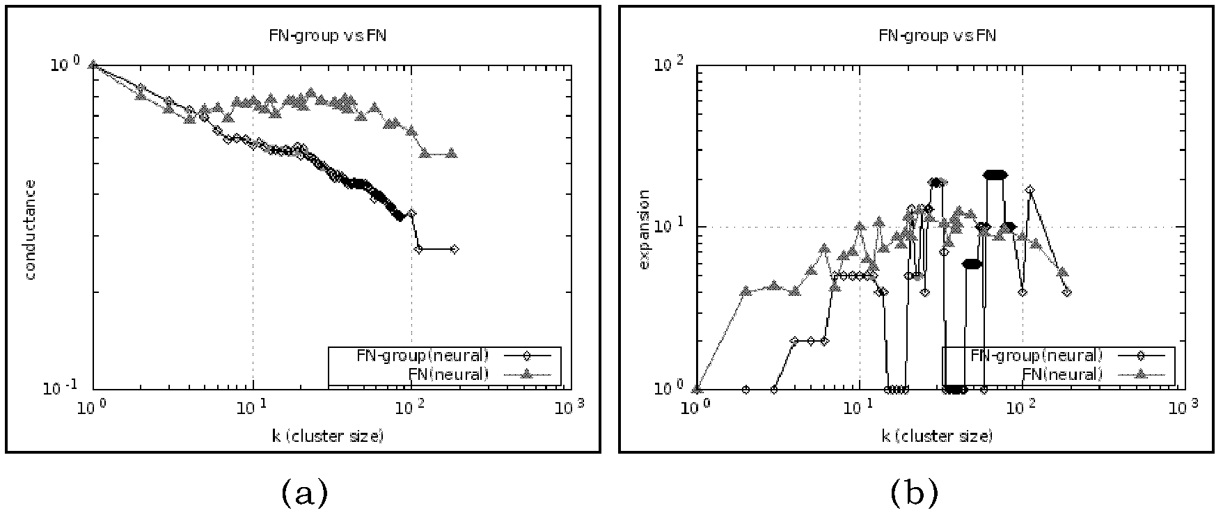 Group concept-based improved Fast-Newman clustering method applied to complex network