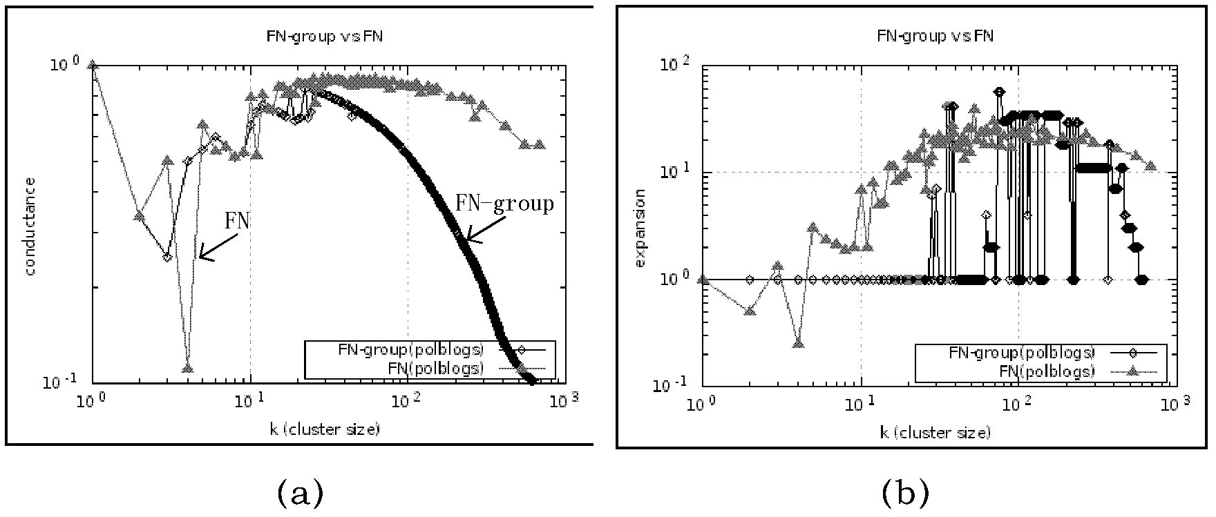 Group concept-based improved Fast-Newman clustering method applied to complex network