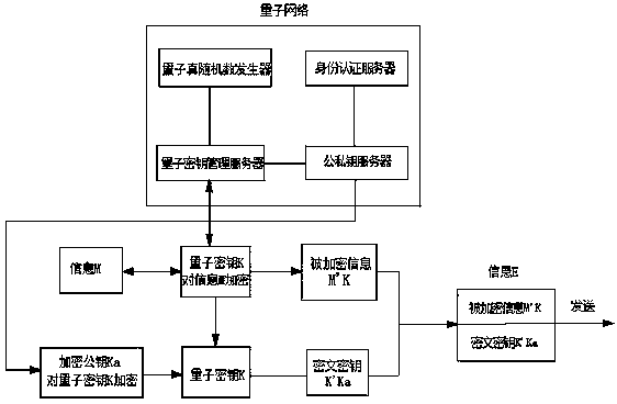 Method for encrypting and decrypting information based on quantum network