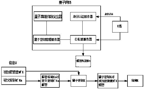 Method for encrypting and decrypting information based on quantum network