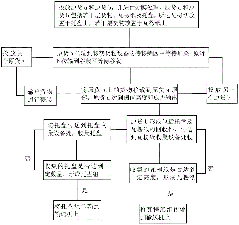 Transferring, shifting and collection method for goods