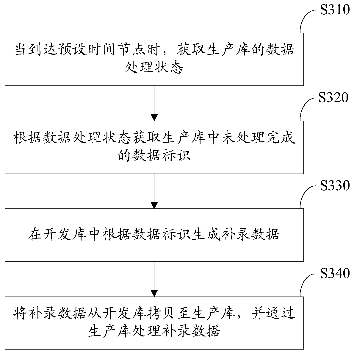 Data Supplementary Recording Method and Device