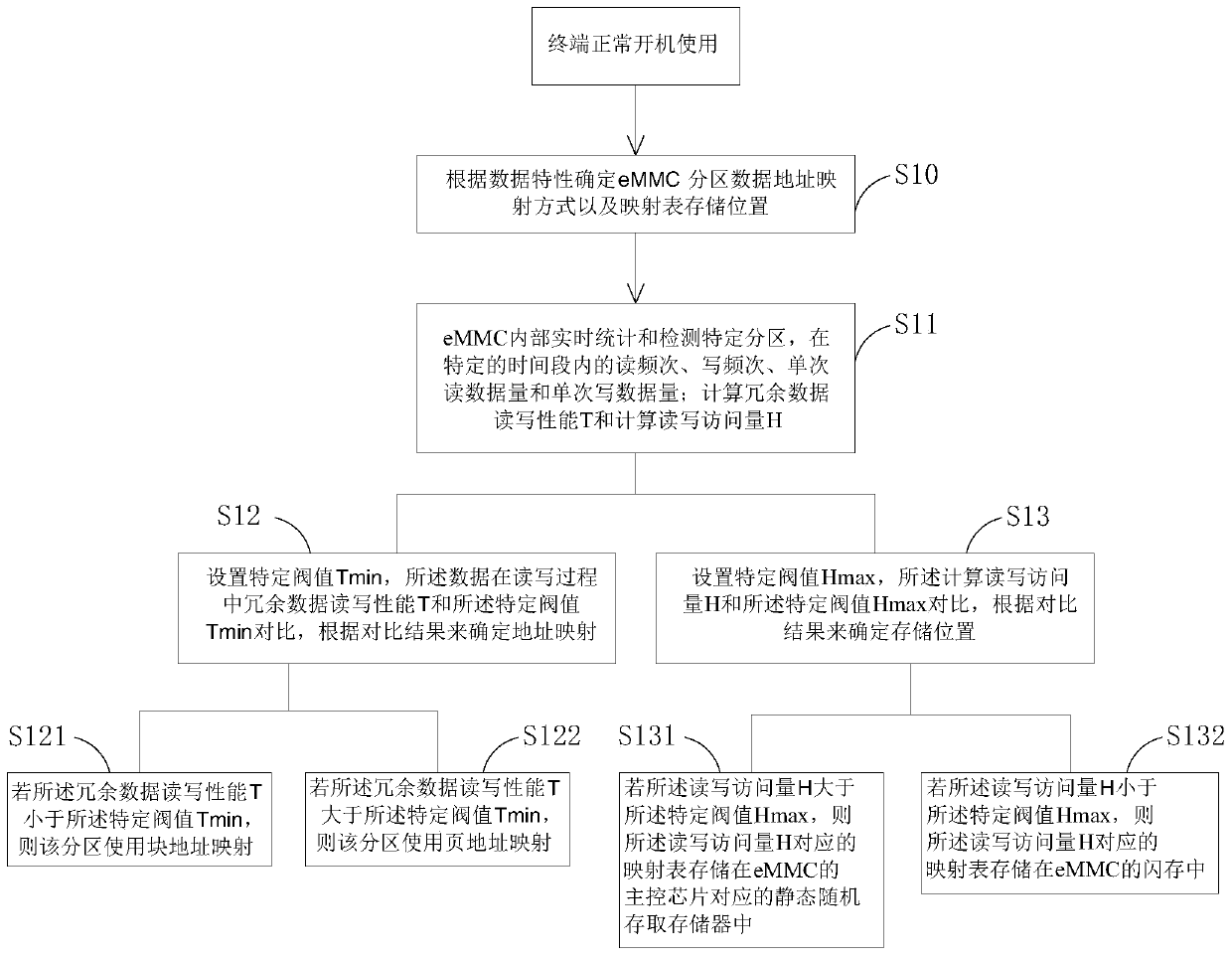 Method and device for determining eMMC address mapping management according to storage data characteristics