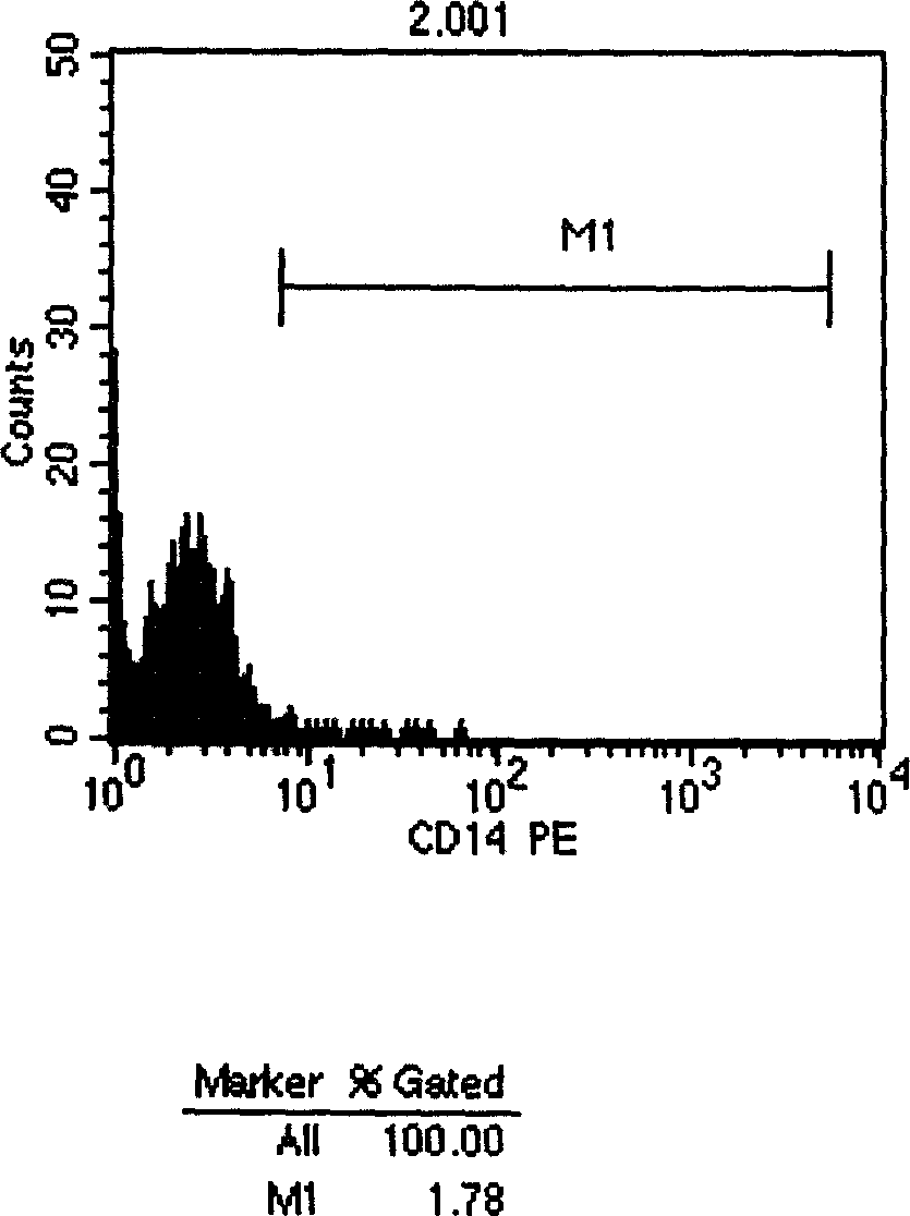 Dedicated Hemolysin for flow cytometer and preparing method and application thereof