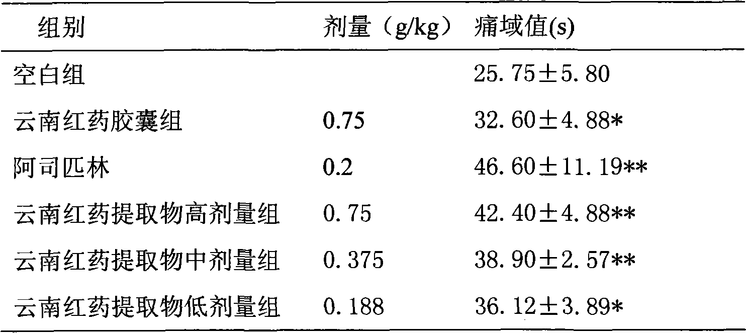 Yunnan hongyao extract and extracting method thereof and application