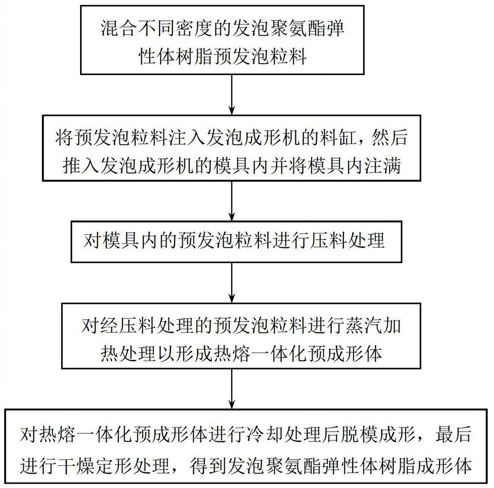 Polyurethane elastomer forming method and sports safety protection article made by the method