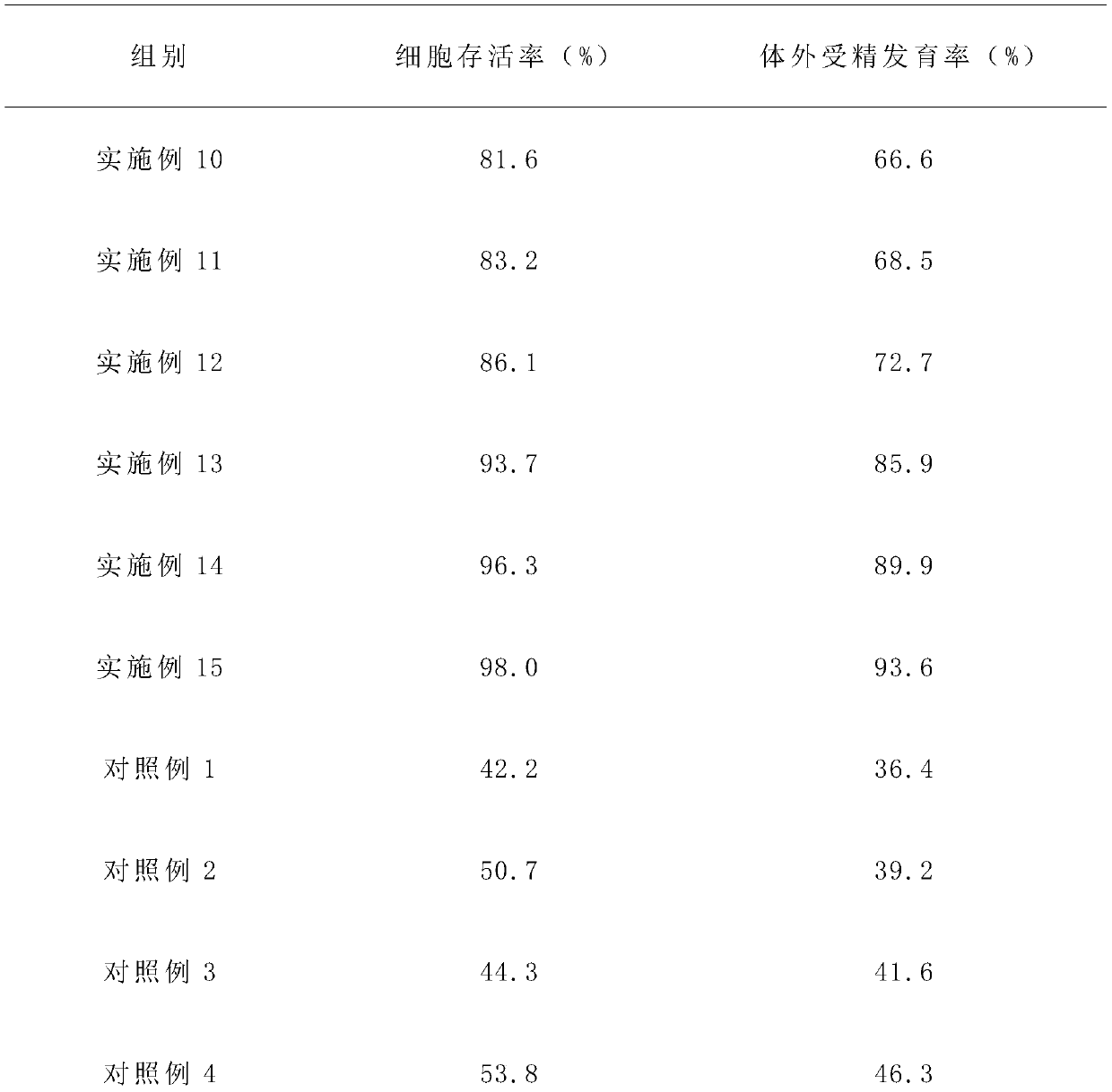 Living cell vitrification freezing fluid and freezing thawing method