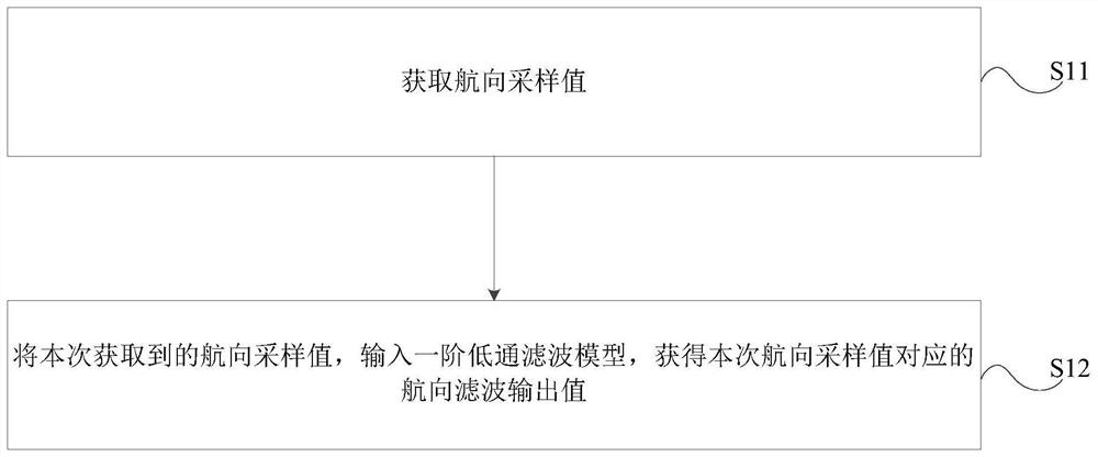 Filtering method, device, storage medium and electronic equipment for eliminating heading jitter