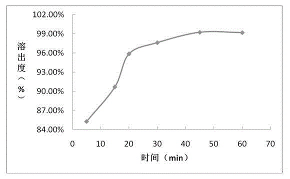 Sofosbuvir film coating tablet preparation and preparation method thereof