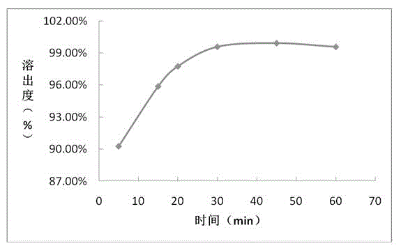 Sofosbuvir film coating tablet preparation and preparation method thereof