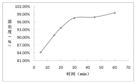 Sofosbuvir film coating tablet preparation and preparation method thereof