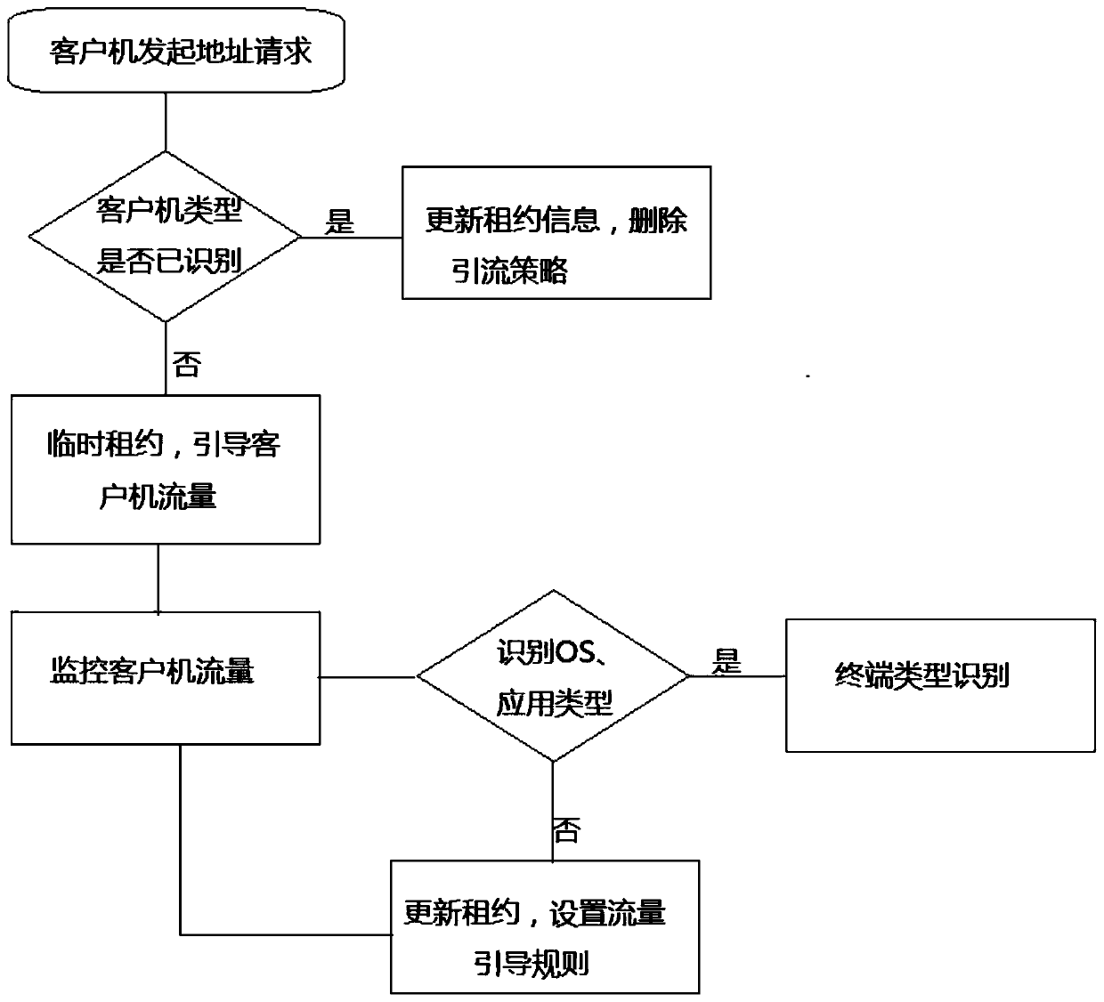 Local area network equipment type identification method