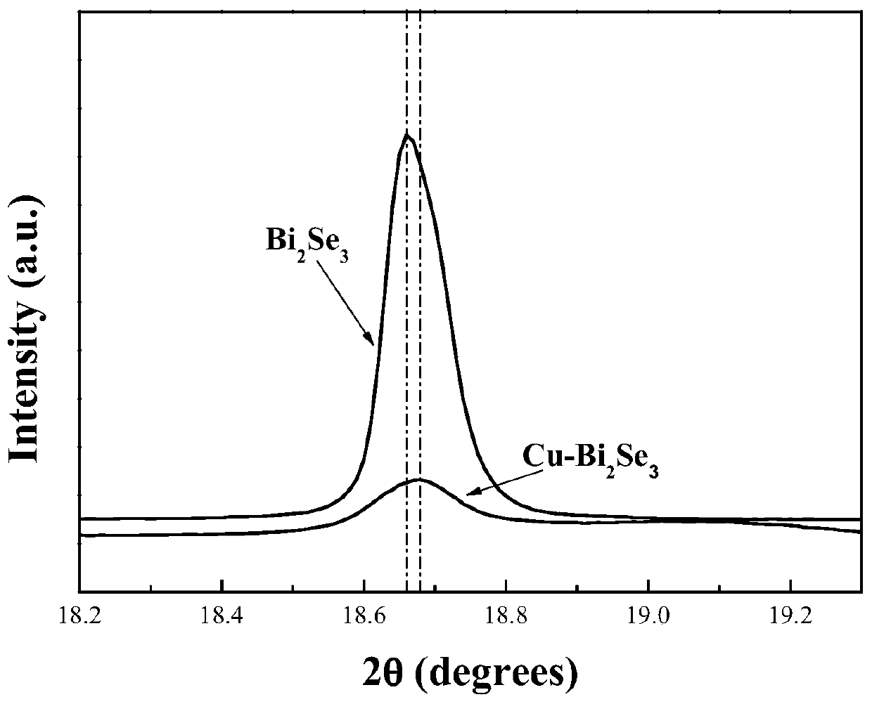 A preparation method for realizing cu-doping of topological insulator bismuth selenide nanomaterials