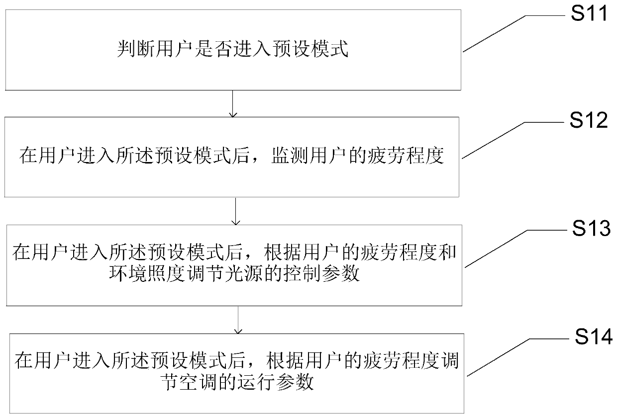 Environment management method and device and air conditioner