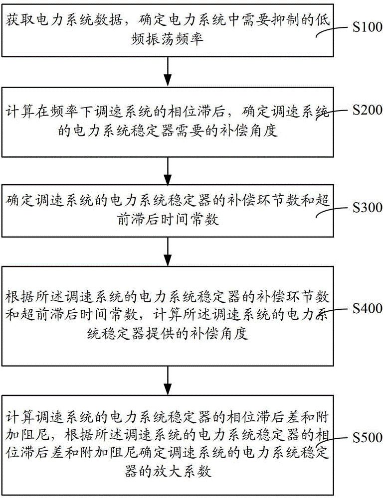 Method and system for setting parameters of power system stabilizer of speed regulating system