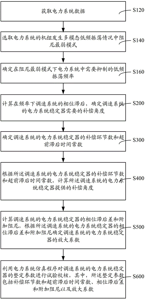 Method and system for setting parameters of power system stabilizer of speed regulating system