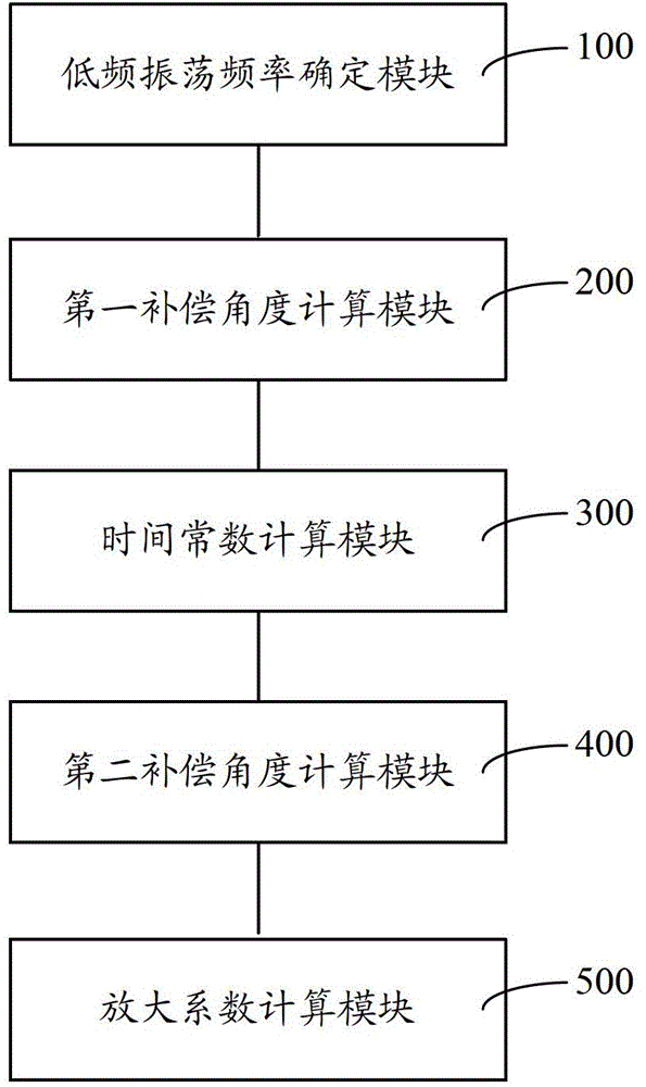 Method and system for setting parameters of power system stabilizer of speed regulating system