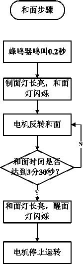 An intelligent noodle making method for a household noodle machine