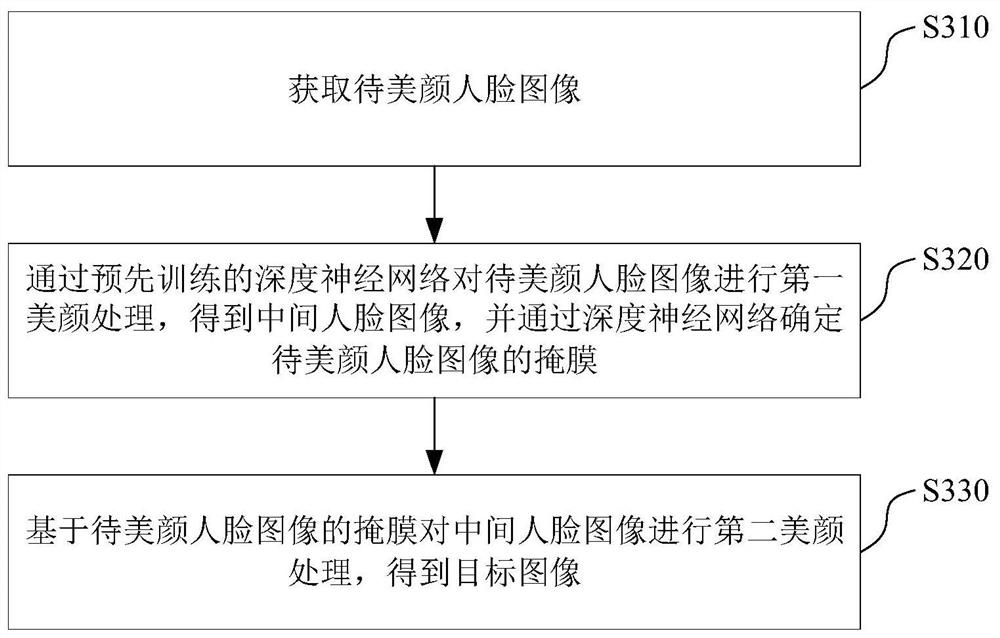 Image beautification processing method and device, storage medium and electronic equipment