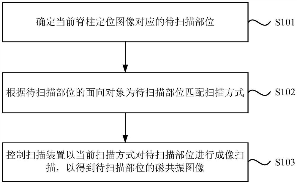 Magnetic resonance imaging method and system, and storage medium