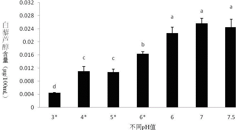 Method for generating resveratrol by converting glucose by using intracellular enzyme of alternaria microorganism