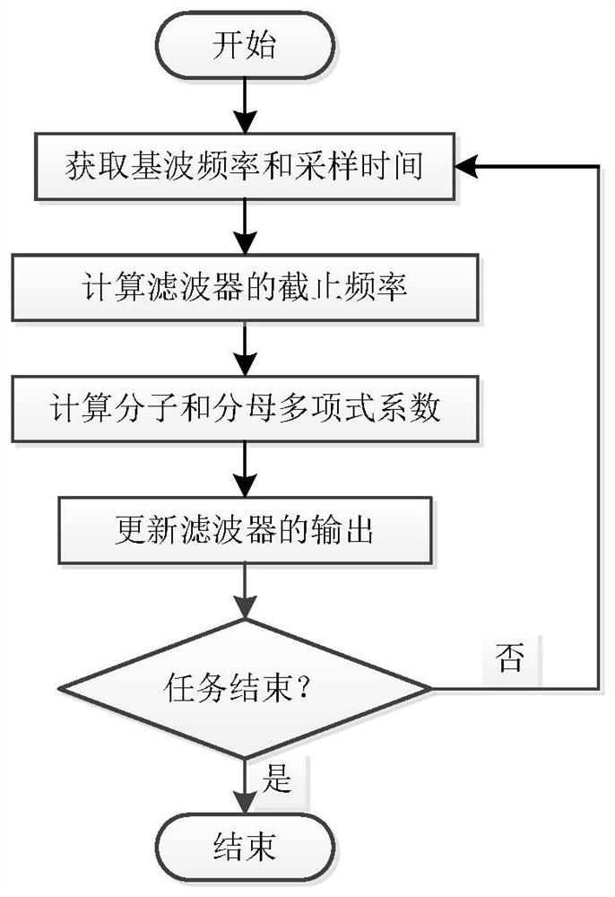 Design method of self-adaptive Butterworth low-pass digital filter