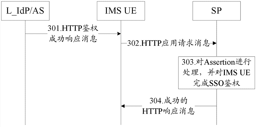 Combination authentication method and system of internet protocol multimedia subsystem (IMS) single sign on