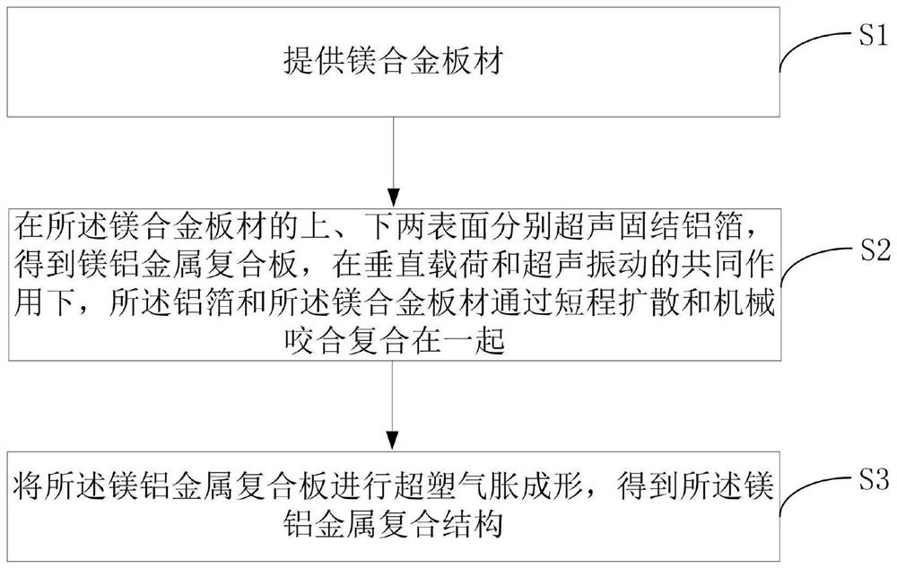 Manufacturing method of magnesium-aluminum metal composite structure