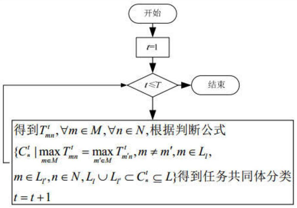 Identification Method of Task Community Based on Bayesian Network