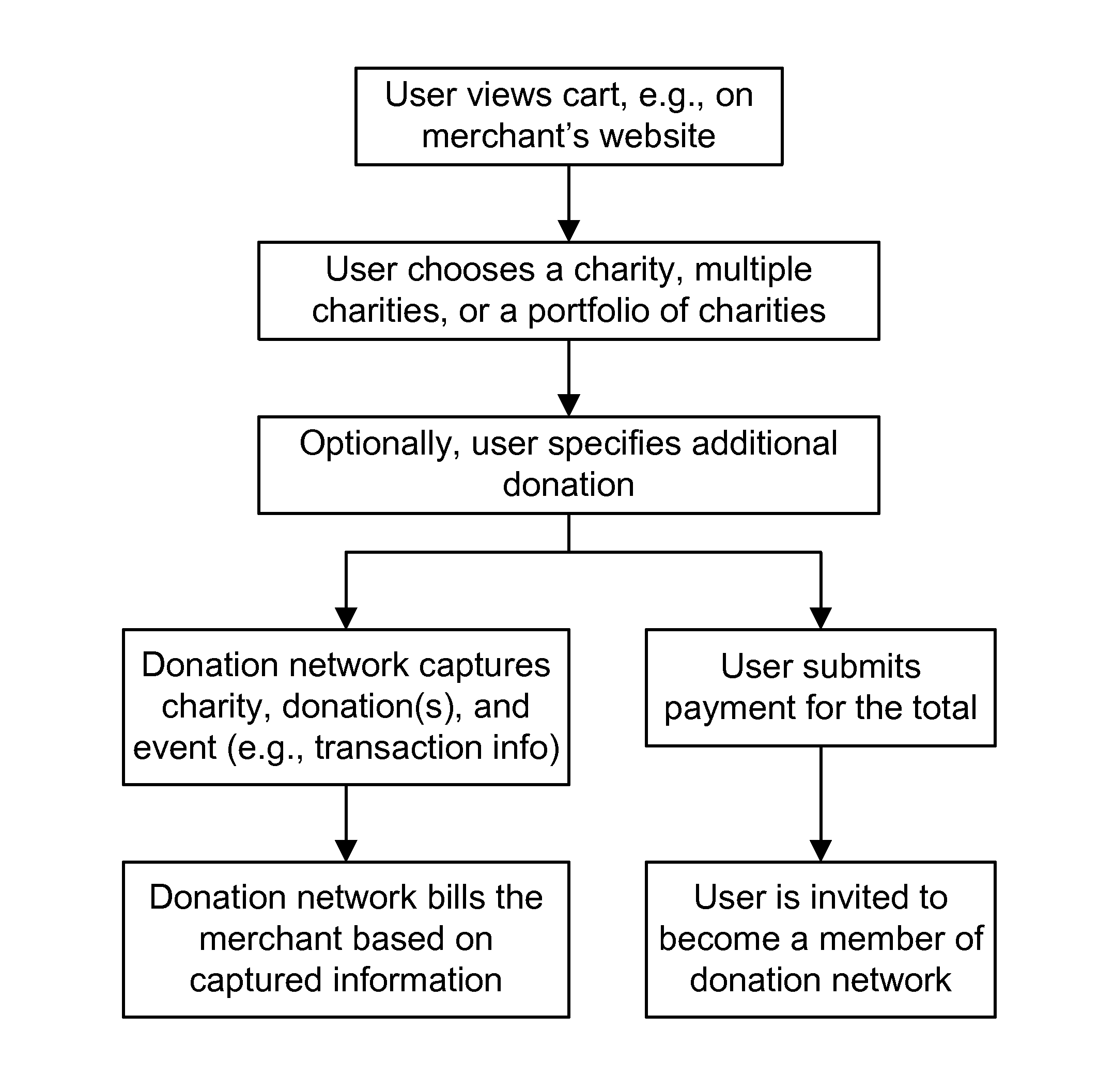 Method and System for Automated Online Merchant Charity Donations