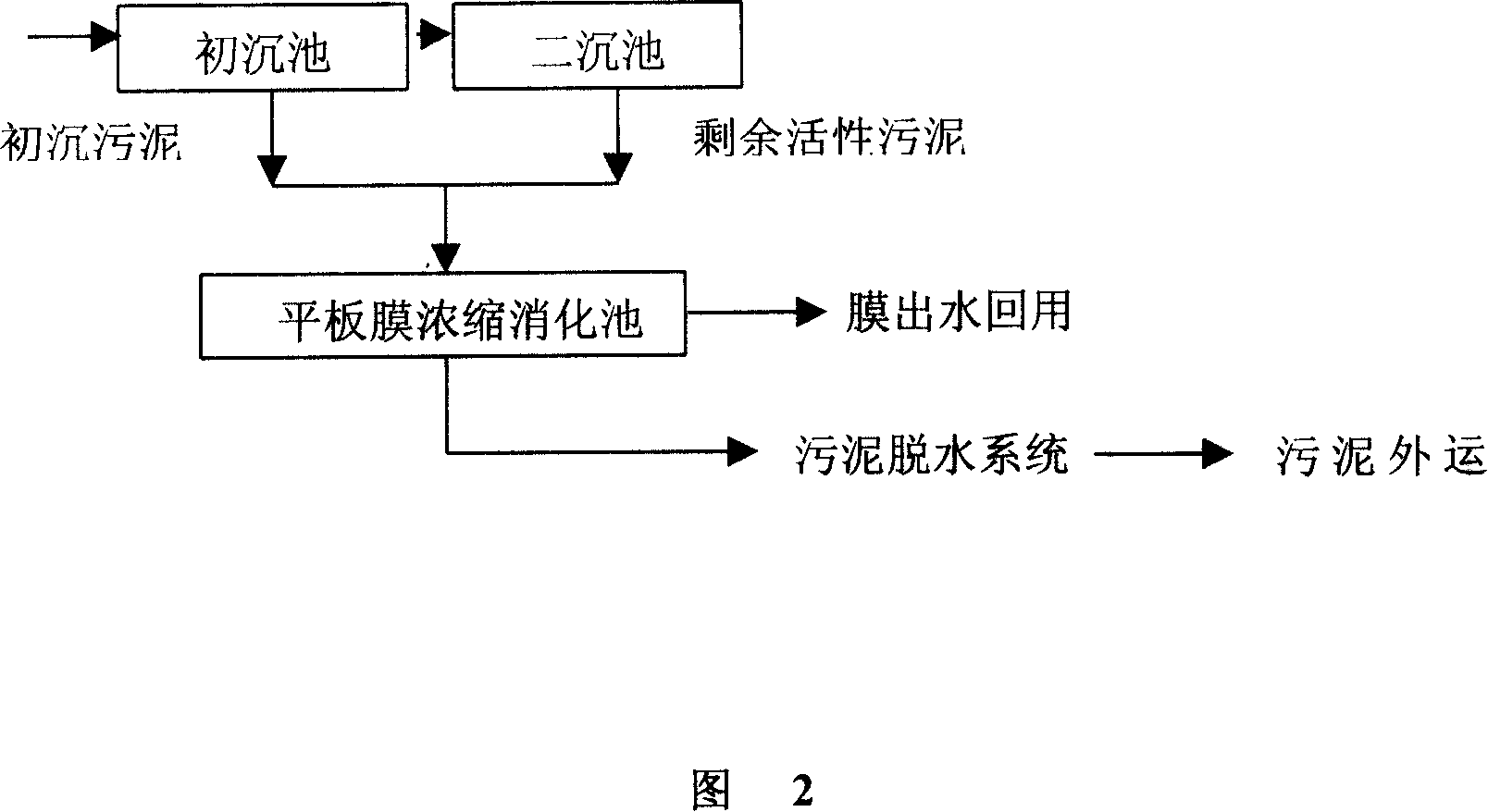 Process for concentrating, assimilating and treating flat plate film sludge synchronously