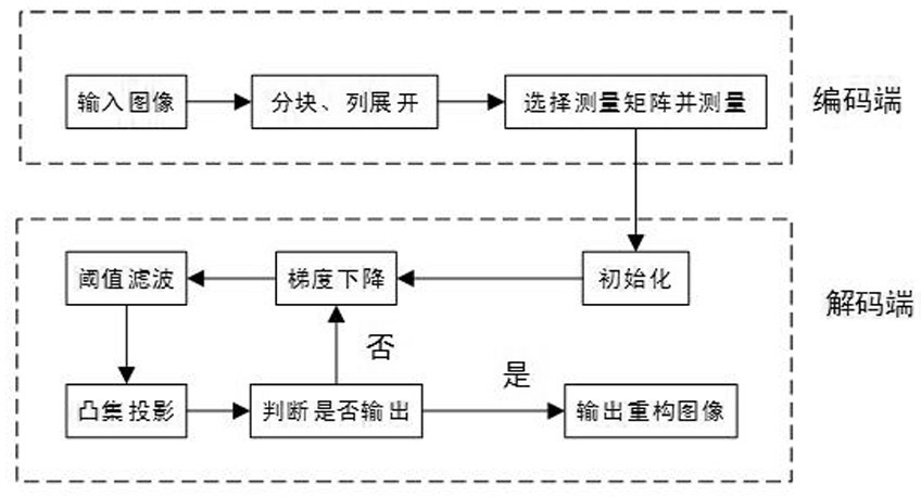 A Regularized Decoding Method for Block Compressed Sensing