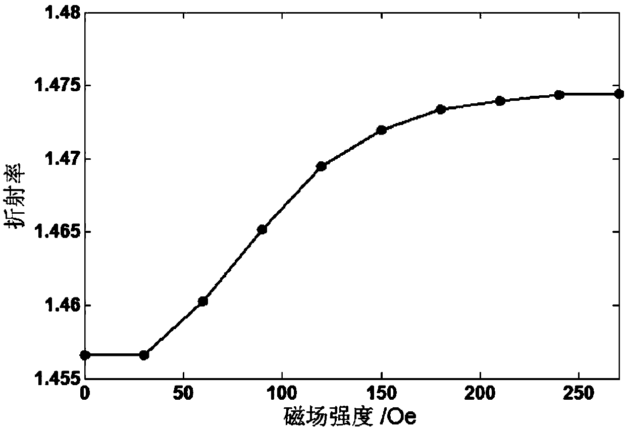 Magnetic field sensor based on photonic crystal fiber and optical grating and measurement method