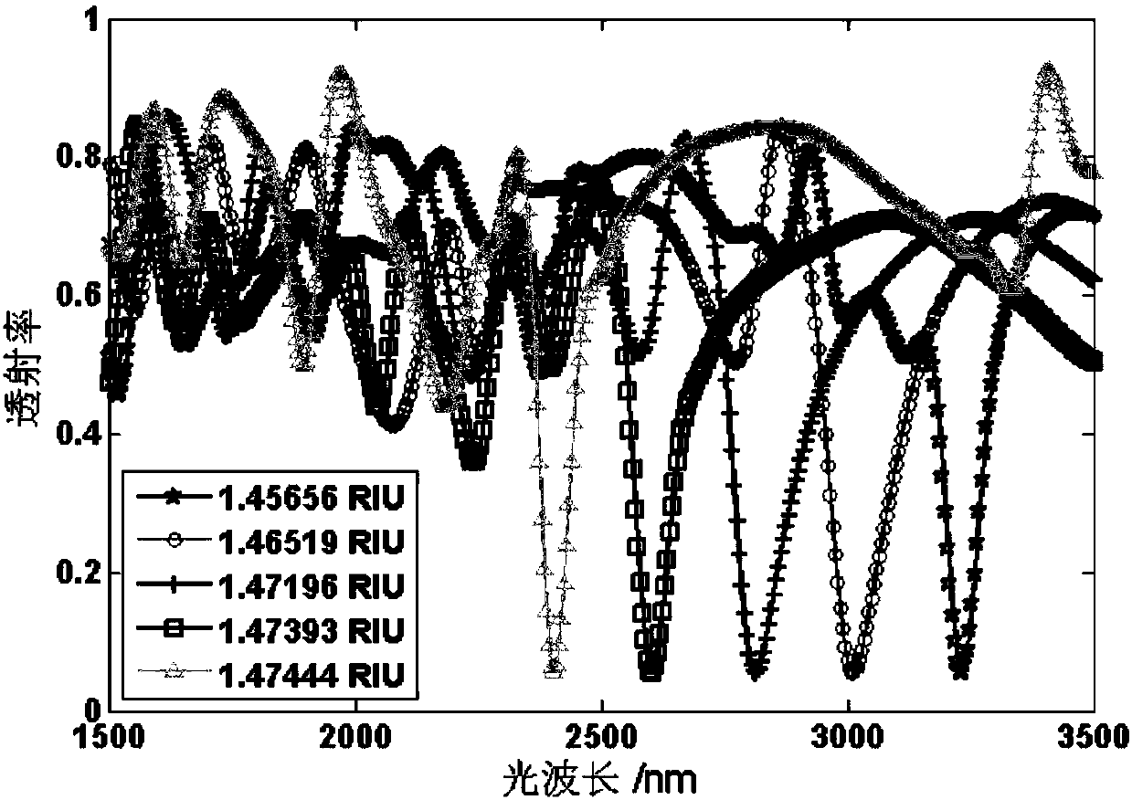 Magnetic field sensor based on photonic crystal fiber and optical grating and measurement method