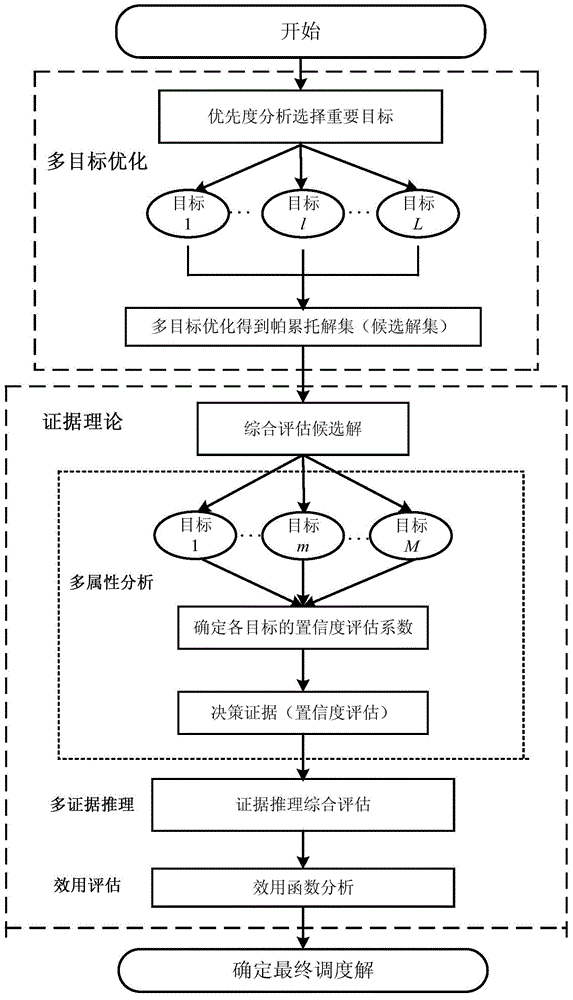 Decision-making method for electric system multi-objective optimization dispatching and based on evidence reasoning