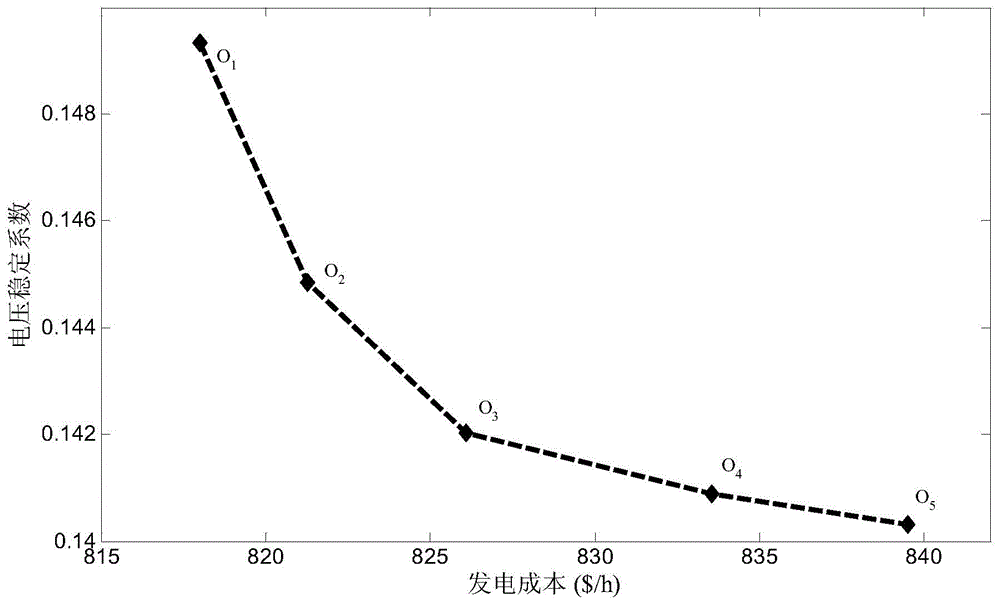 Decision-making method for electric system multi-objective optimization dispatching and based on evidence reasoning