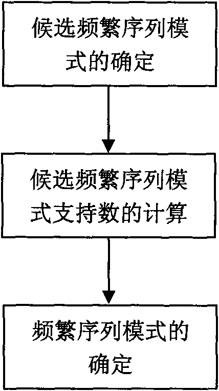 Private data guard method in sequential mode mining